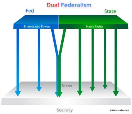 Federalism_n